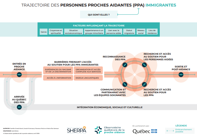 La trajectoire de personnes proches aidantes (PPA) immigrantes